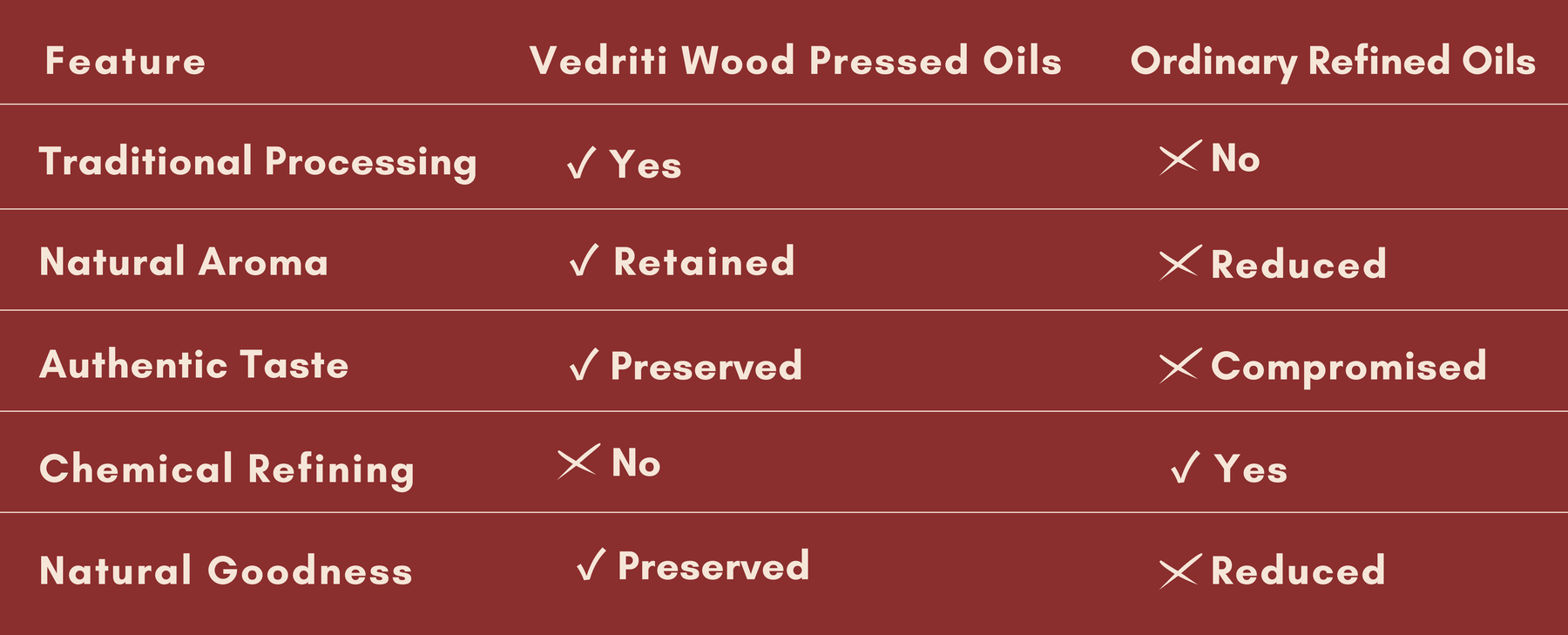 Why Choose Vedriti Wood Pressed Oils?